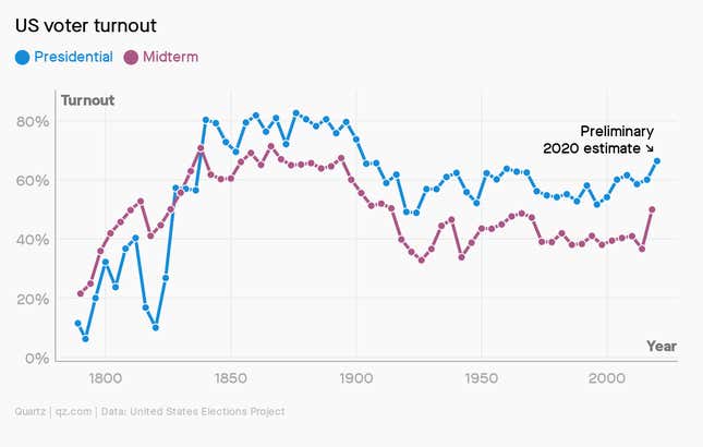 A chart showing US voter turnout in midterm and presidential elections.