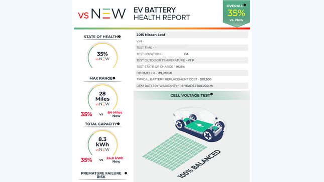 A screenshot of the report from a 2015 Nissan Leaf explaining its poor battery health