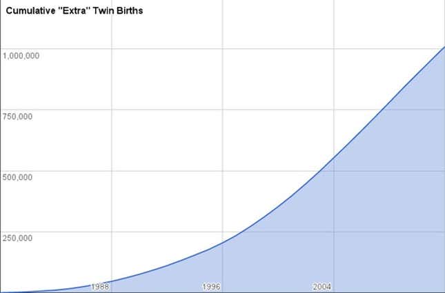 Image for article titled Thanks to IVF, the US has one million more twins