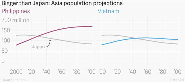 Image for article titled These are the 20 countries about to grow bigger than a shrinking Japan
