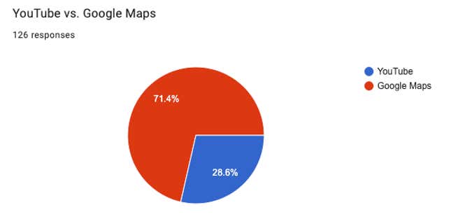 Image for article titled The Greatest App of All Time Day 29: Google Maps vs. YouTube