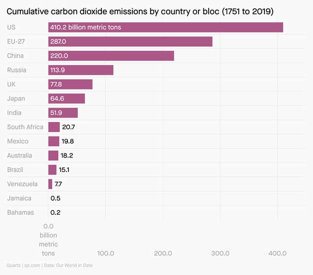 A bar chart showing the cumulative carbon dioxide emissions by country or bloc from 1751 to 2019. The top 3 emitters have been the US with 410.2 billion metric tons, the EU-27 with 287 billion metric tons, and China with 220 billion metric tons.