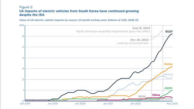 US imports of EV hits new highs in May 2023.