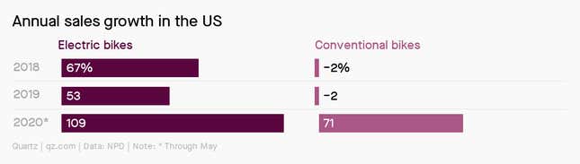 A bar chart showing that Annual sales of e-bikes have outpaced conventional bikes. Year to date, conventional bike sales increased 71% while e-bike sales grew 109%.