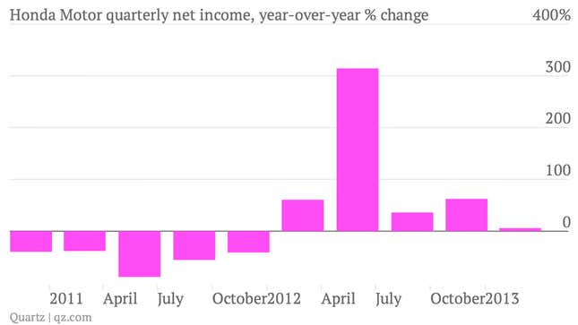 Image for article titled Abenomics and Bernankenomics help lift Honda