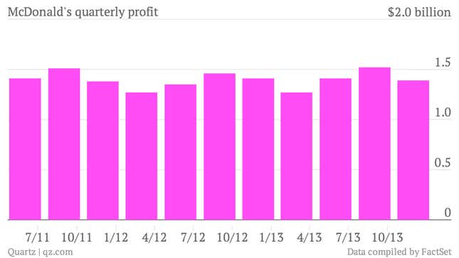 McDonald-s-quarterly-profit-Quarterly-net-income_chartbuilder (2)