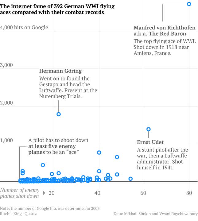 Internet fame vs aerial victories for WWI flying aces