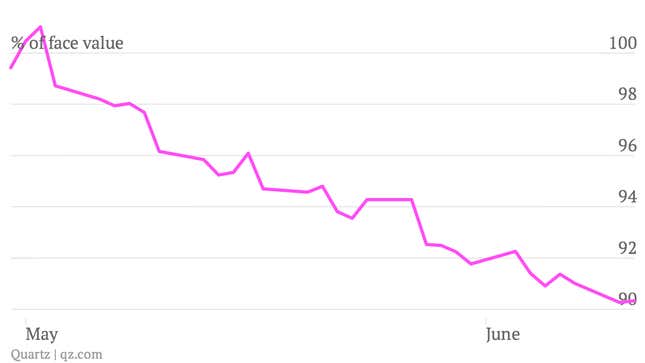 Apple’s 30-year bonds have lost nearly a tenth of their value in the six weeks since they were issued.