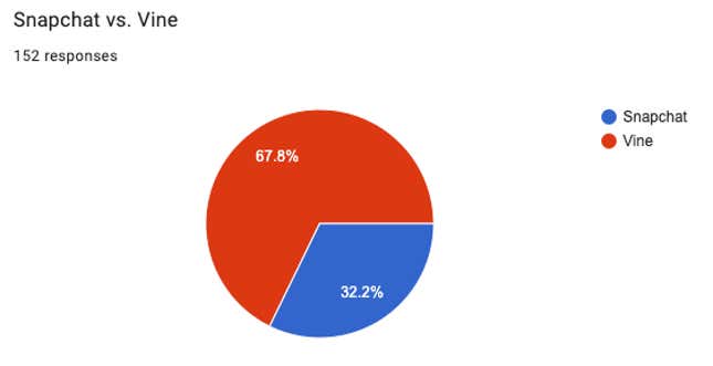 Image for article titled The Greatest App of All Time Day 5: Snapchat vs. Vine