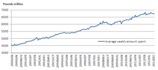 Image for article titled Surprisingly bad UK retail sales are alarming for everyone but online retailers