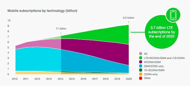 Image for article titled We’re only five years away from deploying 5G, but most of the world is still on Edge