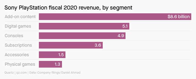 A chart showing Sony PlayStation fiscal 2020 revenue, by segment, with add-on content making up $8.6 billion and digital games in second place at $5.1 billion.