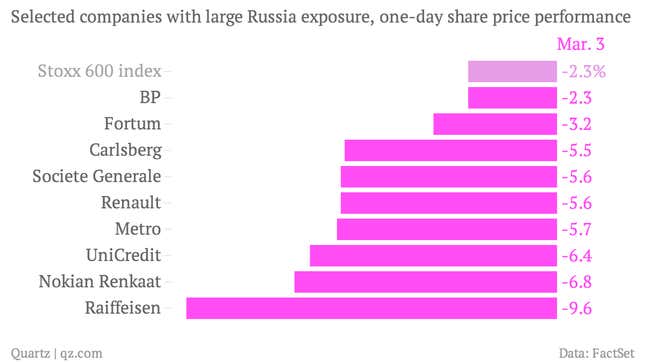 Image for article titled Russia’s market meltdown is dragging a host of European companies down with it