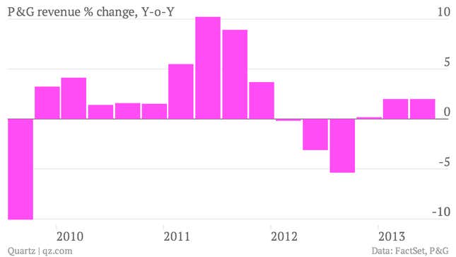 Image for article titled P&amp;G is doing better in a tumultuous year, but its new CEO still has his work cut out