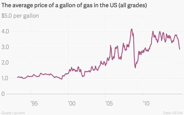 Image for article titled Right now would be a fantastic time to raise US gas taxes