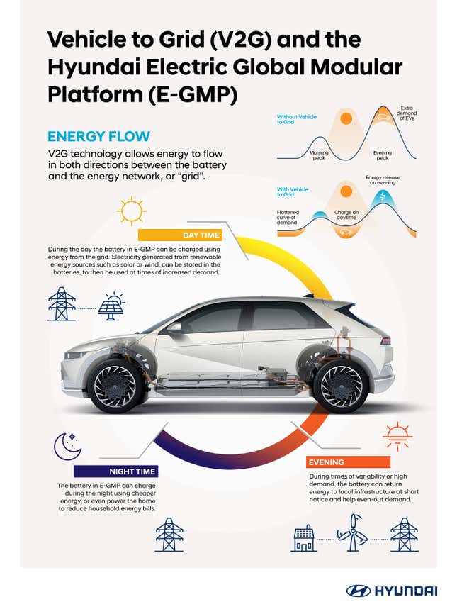 Image for article titled A Hyundai Ioniq 5 Fleet Will Partially Power A Dutch City Using Bidirectional Charging