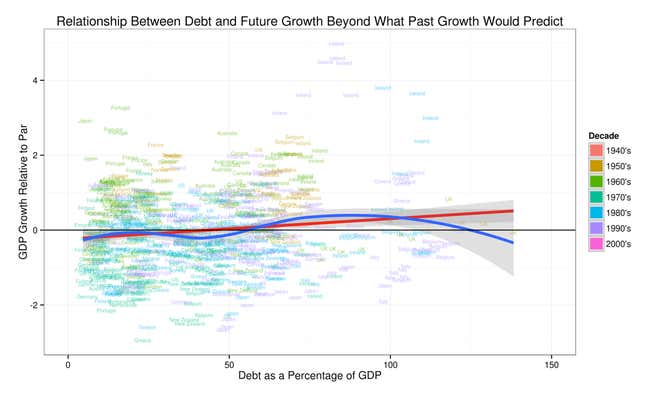 Image for article titled Economists looked even closer at Reinhart and Rogoff’s data—and the results might surprise you