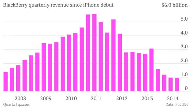 BlackBerry quarterly revenue from 2007 to 2014