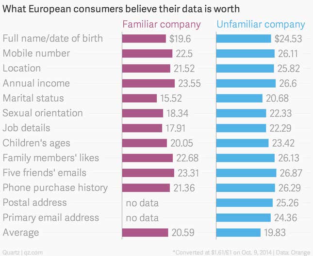 Image for article titled This is how much Europeans think they should be paid for their personal data