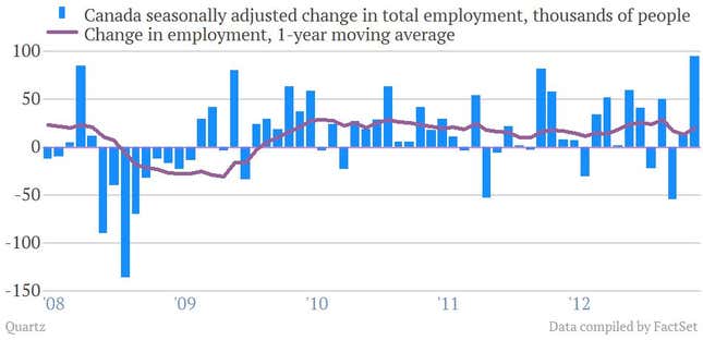 canada employment change thousands of people w moving average