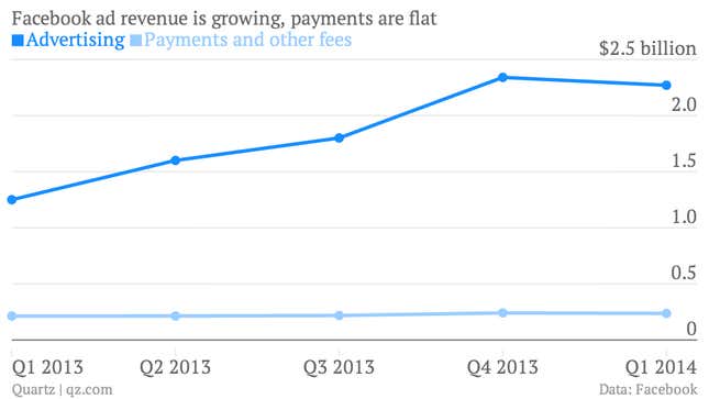Facebook payments revenue versus advertising revenue chart