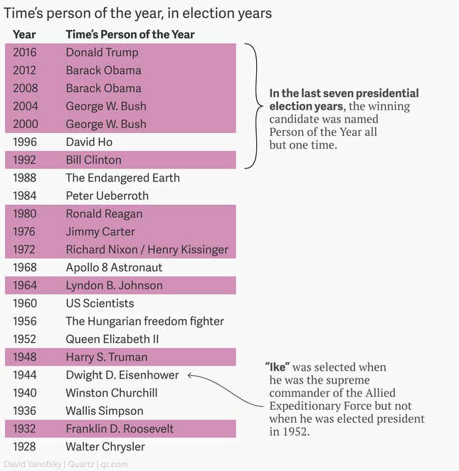 Image for article titled The last five US presidential election winners have been named Time’s person of the year