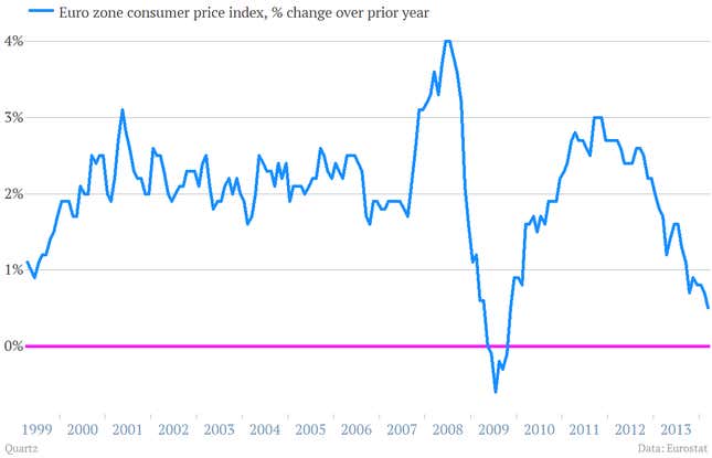 Image for article titled The five most worrisome charts in the global economy