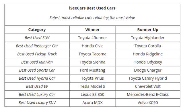 Image for article titled Toyota Tops List Of The Best Used Cars To Buy In 2020: Study