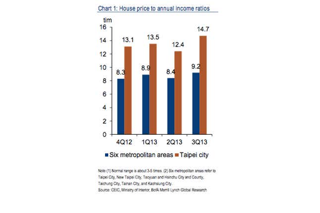 Image for article titled Taipei now has the most expensive housing in the world—and there’s not much it can do to fix that