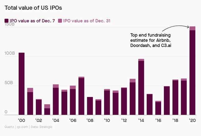 A chart showing a massive increase in US IPO values in 2020.