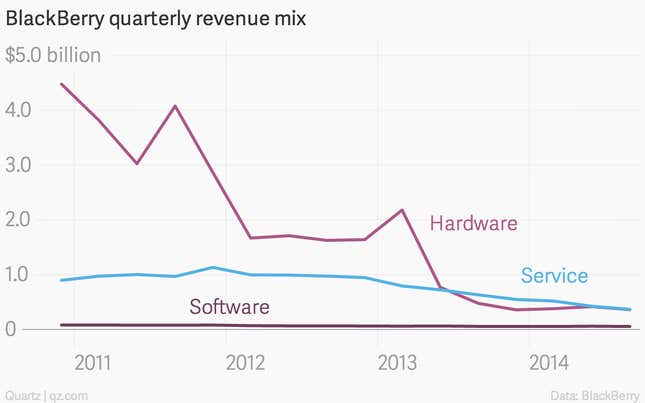 BlackBerry quarterly revenue mix