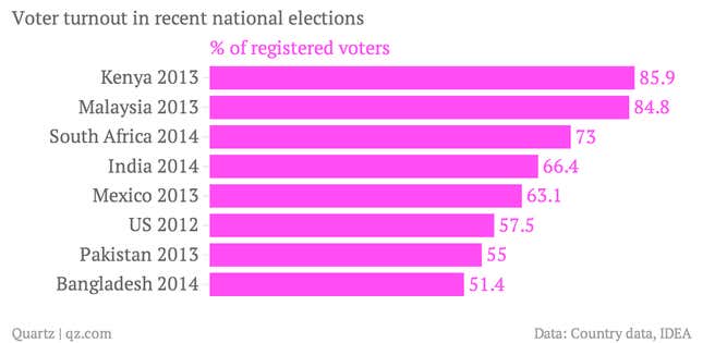 Image for article titled Here’s how India’s record-setting voter turnout compares to the rest of the world