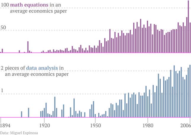 Image for article titled To win the Nobel Prize in Economics, it helps to wield math. Lots of it