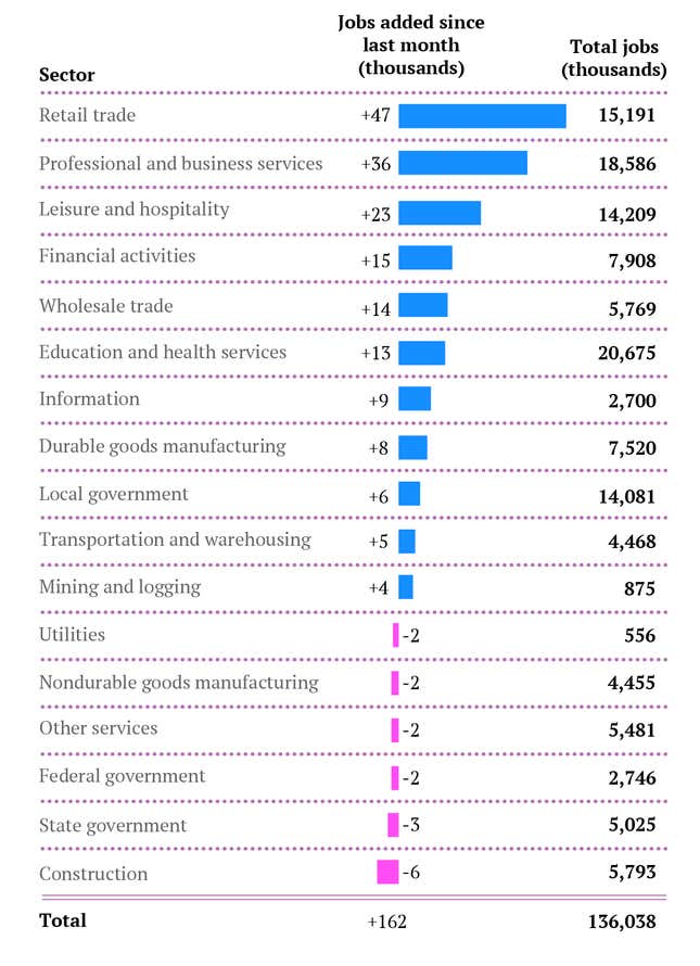Image for article titled The complete US jobs report for July in two simple charts