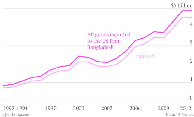Image for article titled Bangladesh will get a very public slap on the wrist—but nothing beats cheap labor