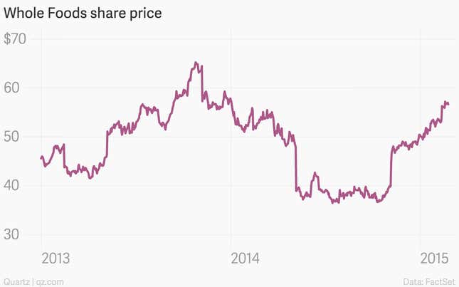 Whole Foods finally got cheaper and it’s working