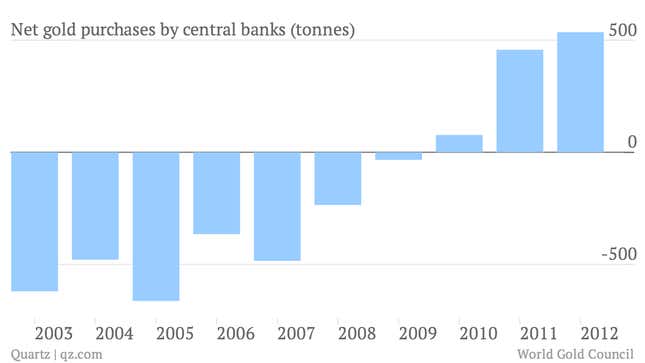 Image for article titled Why central banks have been buying gold since 2009