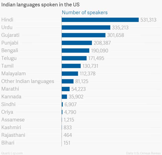 Image for article titled These charts can help you understand why the Indian Americans are a force to reckon with