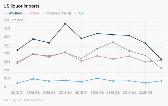 A chart showing US imports of whiskey, gin, vodka, and cognac