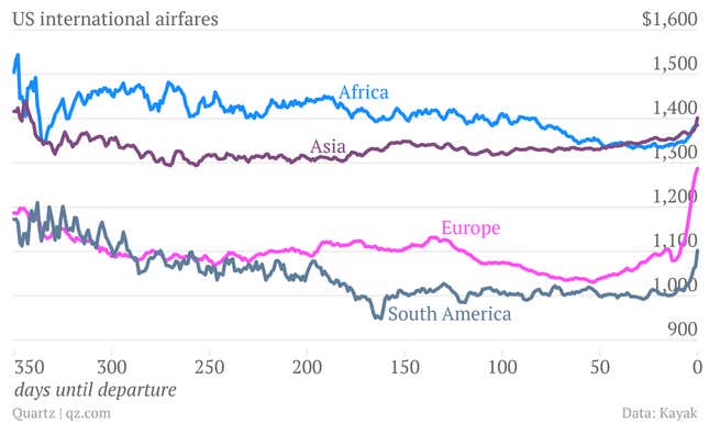 Image for article titled Here’s why you shouldn’t buy a US-to-Europe flight more than two months in advance