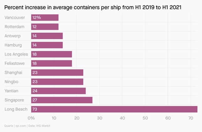 The average number of containers per ship at the port of Long Beach was up 73% in the first half of 2021, compared with the first half of 2019. Other ports also saw large increases, like Singapore at 25%, Shanghai at 23% and Hamburg at 18%.