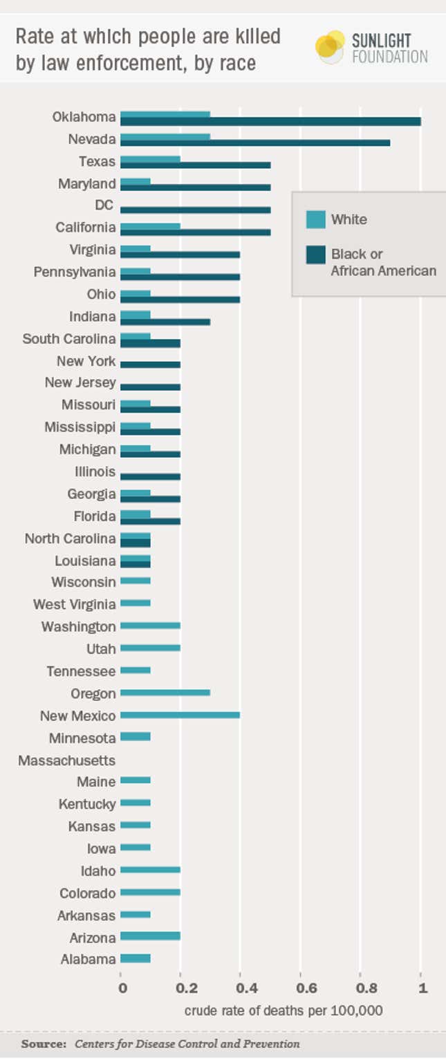 Image for article titled Blacks in the US are killed by law enforcement at three times the rate of whites