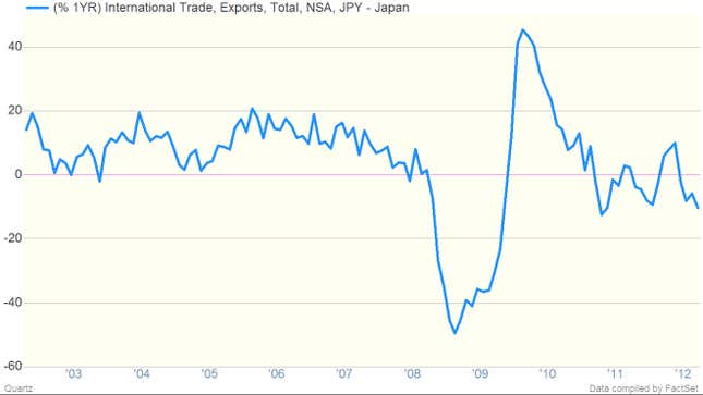 Japan Exports