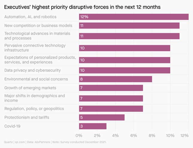 Covid-19 is low on the list of things CEOs are worried about for the next 12 months.