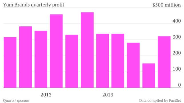 Yum-Brands-quarterly-profit-Net-income_chartbuilder (1)