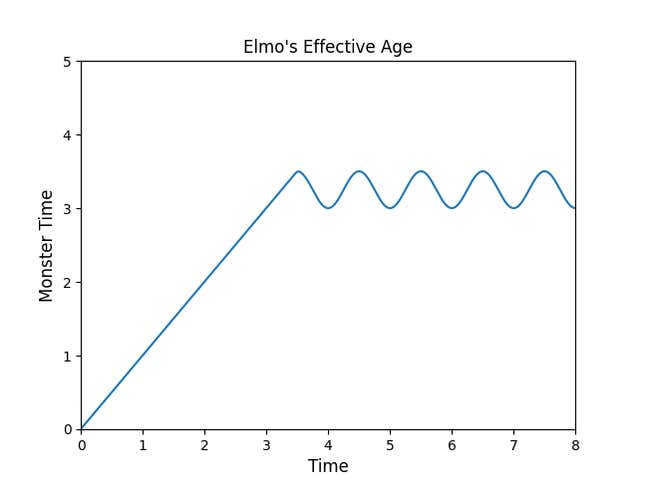 A graph showing Elmo's age in Monster Time on the y-axis, with time on the x-axis