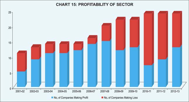 Image for article titled Charted: why India’s long-pending insurance reforms are so crucial