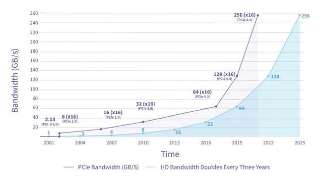 PCIe 6.0