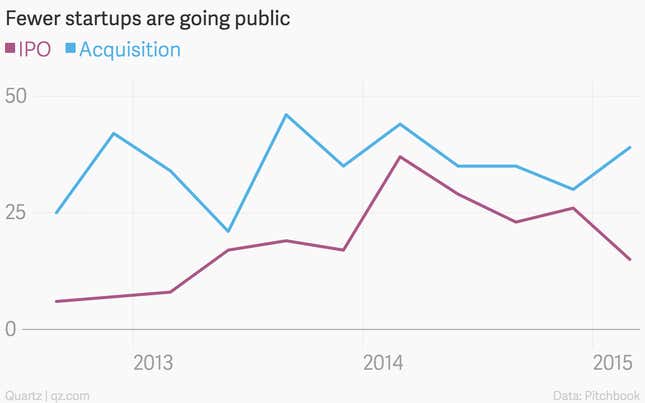 Image for article titled 10 charts that explain the slowdown in venture capital since the start of 2015