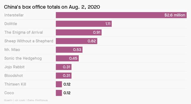 A chart showing China's box office totals on Aug. 2, 2020